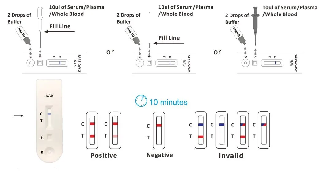High Accuracy and Faster Result Than Lepu Healthcare Ivd Neutralizing Antibody Diagnostic Rapid Test Cassette From Uni-Medica with CE
