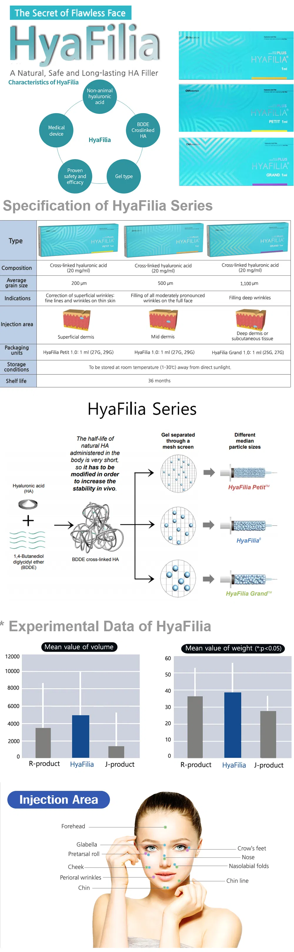 One of The Most Popular Products Hyafilia Classic Petit Grand Impact Hyaluronic Acid Dermal Ha Filler Competitive Price Factory Supply Directly