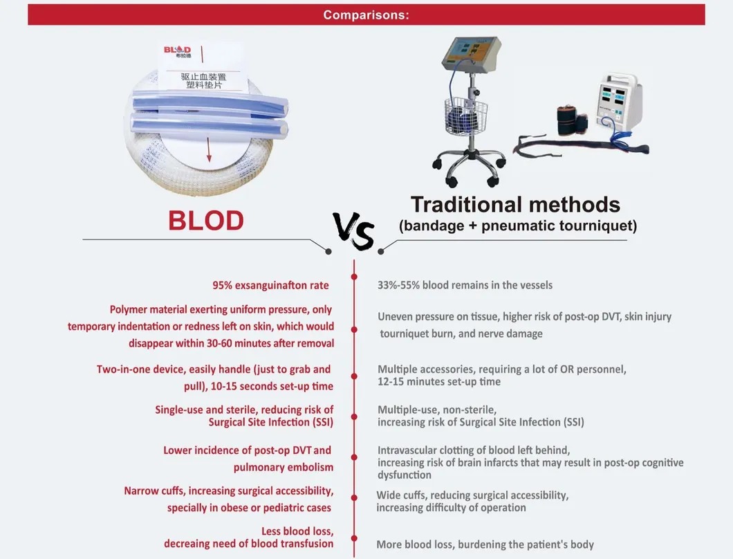 Sterilized Disposable Exsanguination Occlusion Tourniquet Cuff with Silicone Ring Medical/Surgical Product to Stop Bloodloss in Emergency Aid and Limb Surgeries